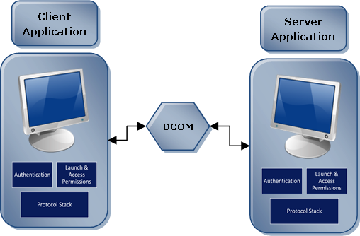 Dcom là thiết bị gì và những lợi ích sử dụng Dcom?