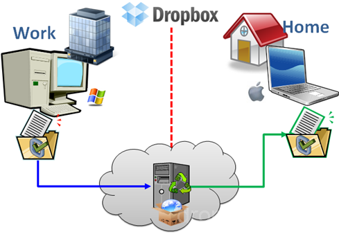 Dịch Vụ Dropbox Là Gì? Dropbox lưu trữ có an toàn hơn ổ cứng