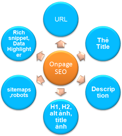 Chia sẻ phương pháp tối ưu onpage cho website hiệu quả nhất Việt Nam?