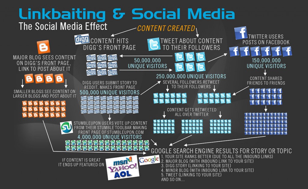 Chia sẻ kiến thức về Link Baiting cho các nhà làm seo chuyên nghiệp?