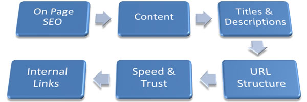 Chia sẻ kiến thức về quá trình onpage website hiệu quả nhất Việt Nam?