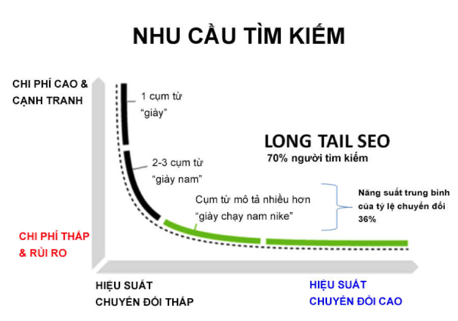 Tỷ lệ chuyển đổi mục tiêu hiệu quả trong chiến dịch seo?