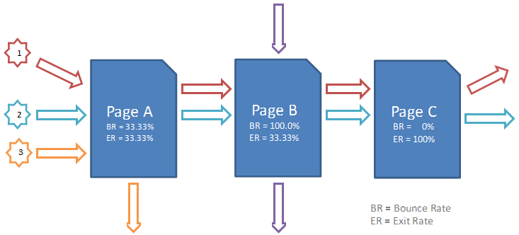 Cách thức exit rate hiệu quả nhất trong seo?
