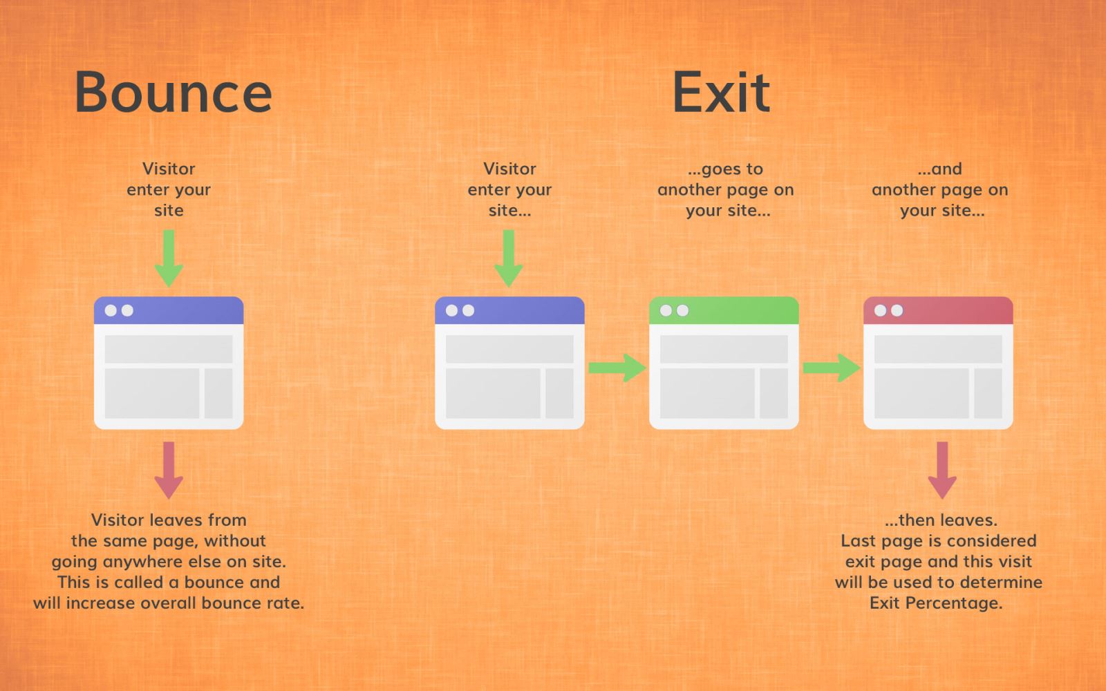 Cách thức exit rate hiệu quả nhất trong seo?