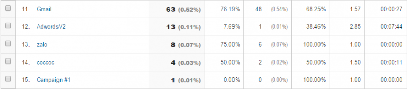 Hướng dẫn cách sử dụng url builder để theo dõi chiến dịch quảng cáo?