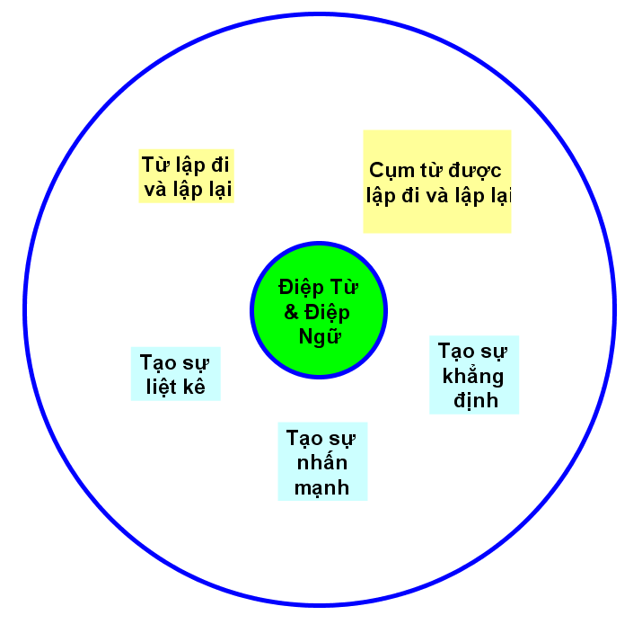 Điệp từ là gì và một vài ví dụ về điệp từ dễ hiểu?