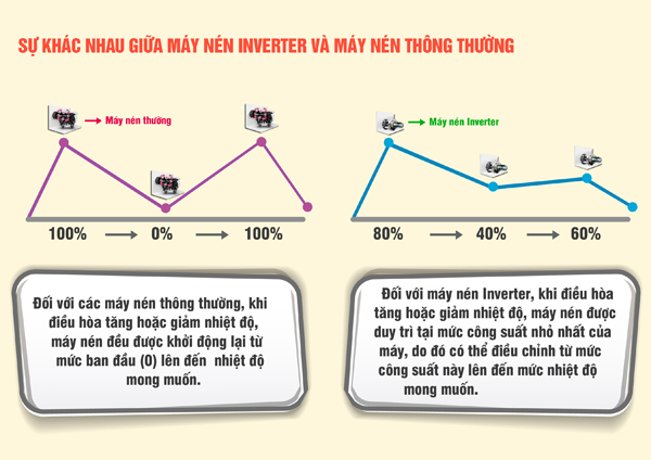 Điều hòa Inverter là gì và ưu điểm dùng điều hòa Inverter?