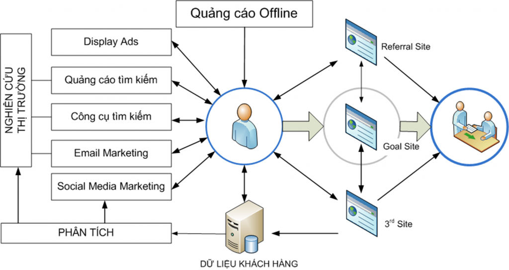 Digital Marketing Là Gì?Tìm Hiểu Về Digital Marketing Là Gì?