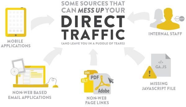 Direct Traffic Là Gì? Tìm Hiểu Về Direct Traffic Là Gì?