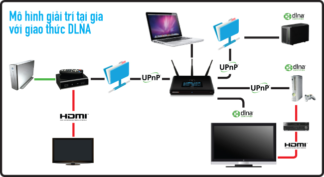 DLNA Là Gì? Tìm Hiểu Về DLNA Là Gì?