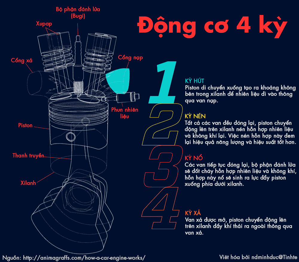 Động cơ 4 thì là gì và cấu tạo động cơ 4 thì ra sao?