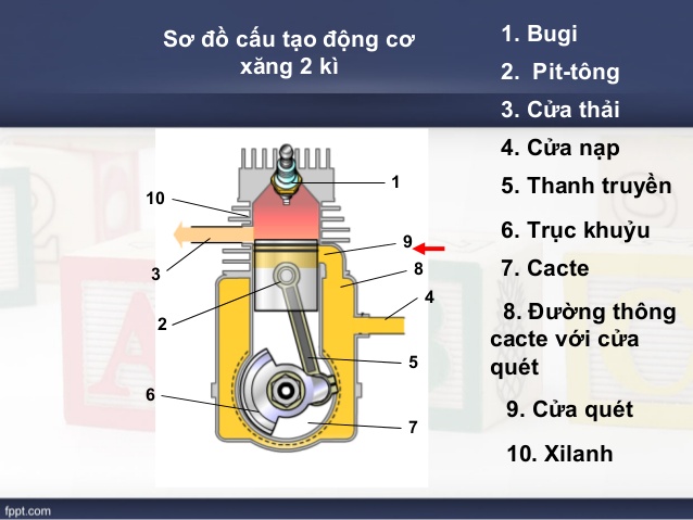 Động cơ hai thì là gì? Ưu nhược điểm động cơ hai thì ra sao?