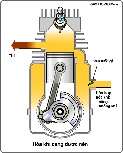 Động cơ hai thì là gì? Ưu nhược điểm động cơ hai thì ra sao?