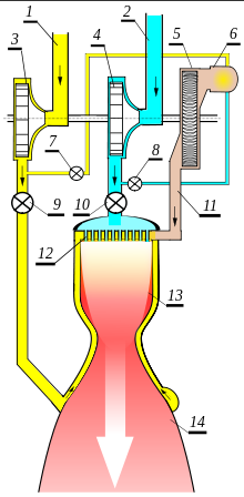 Động cơ tên lửa nhiên liệu lỏng là gì?