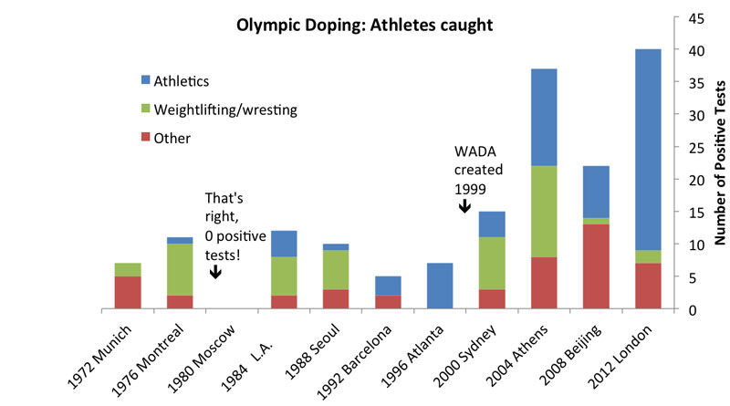Doping Là Gì? Tìm Hiểu Về Doping Là Gì?