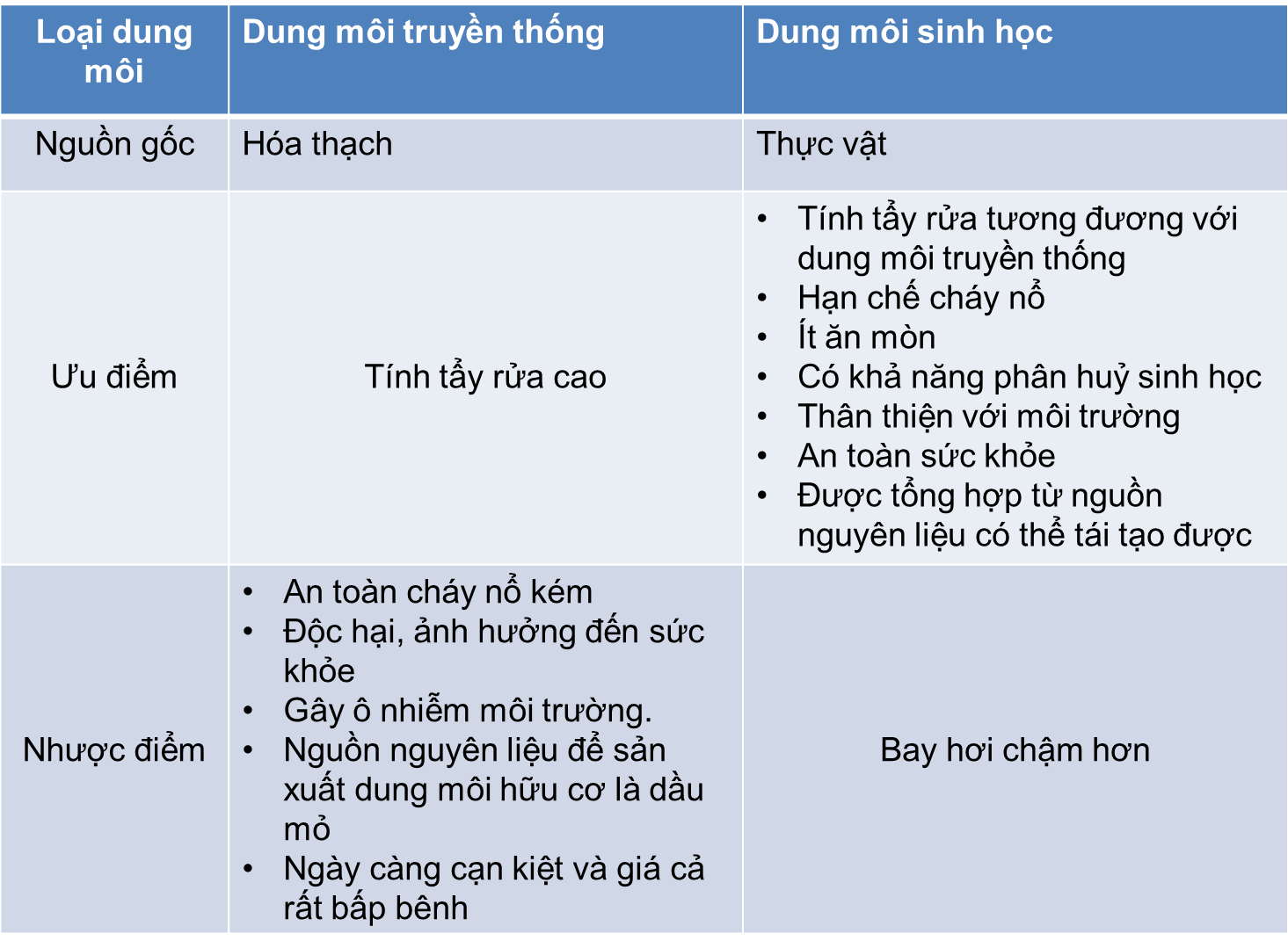 Dung môi là gì? Các biện pháp phòng tránh dung môi là gì?