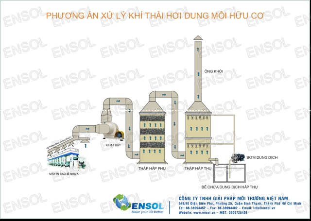 Dung môi là gì? Các biện pháp phòng tránh dung môi là gì?