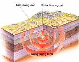 Earthquake Là Gì? Tìm Hiểu Về Earthquake Là Gì?