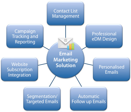 Những điểm cần lưu ý khi tiến hành Email Marketing hiệu quả