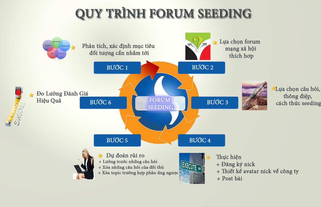 Forum Seeding Là Gì? Tìm Hiểu Về Forum Seeding Là Gì?