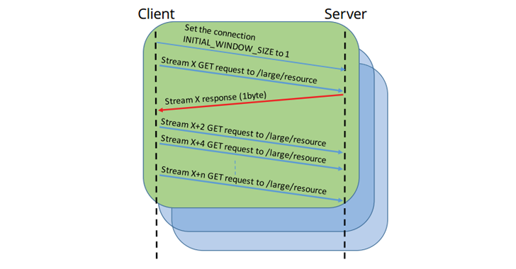 Giao Thức HTTP/2 là gì và vì sao HTTP/2 lại quan trọng?