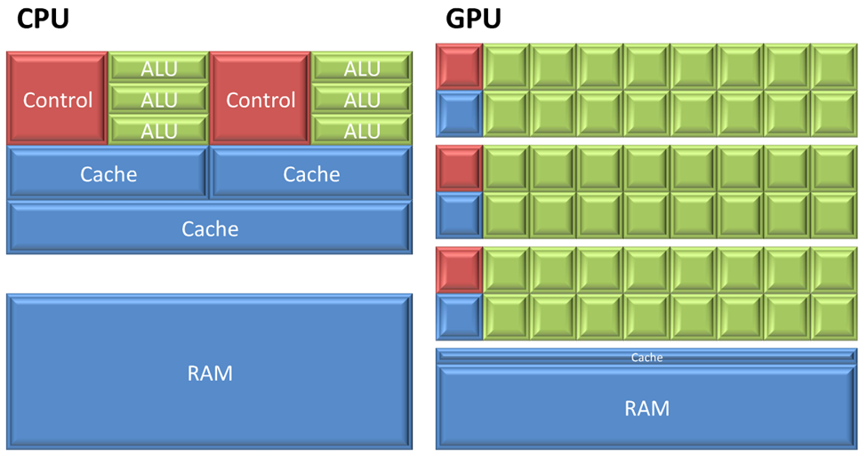 Cpu gpu. Gpu и cpu архитектура. разница между cpu и gpu. структура gpu.