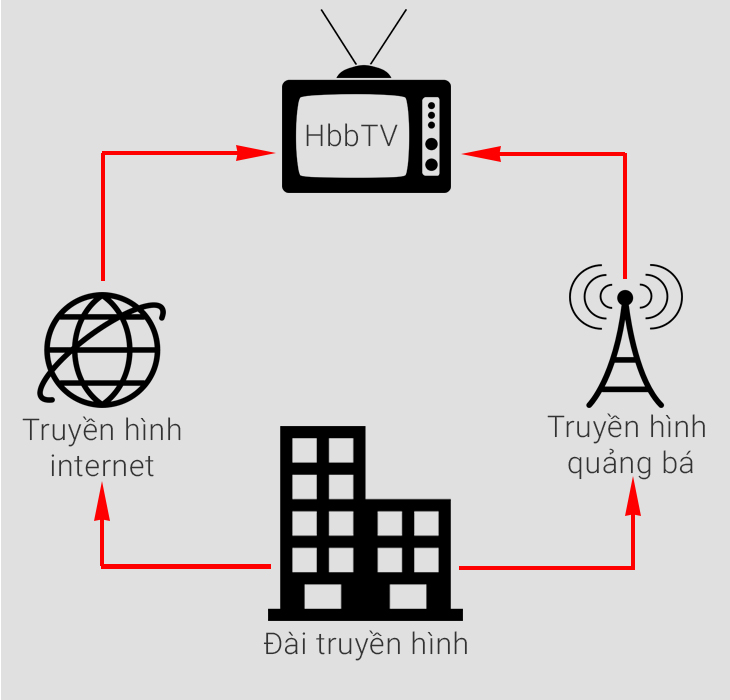 HbbTV Là Gì? Tìm Hiểu Về HbbTV Là Gì?