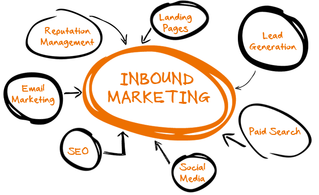 Inbound Marketing là gì và ưu điểm của Inbound Marketing?