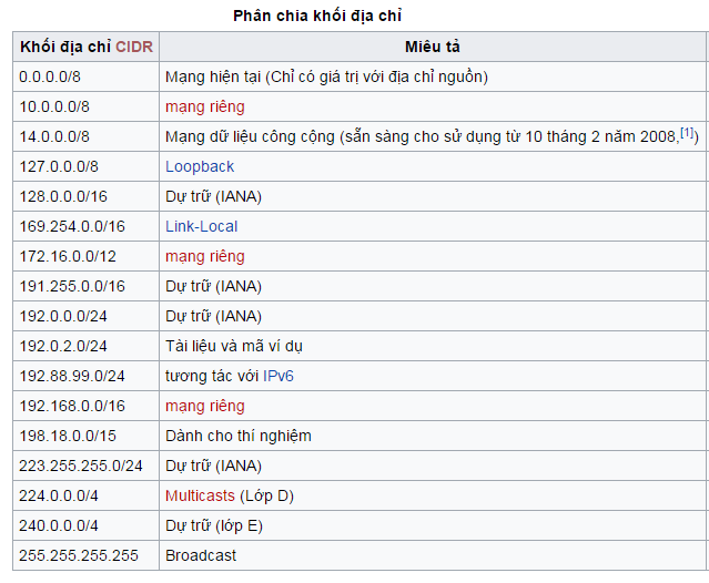 IPv4 Là Gì?Tìm Hiểu Về IPv4 Là Gì?