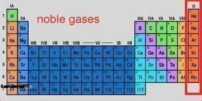 Khí hiếm là gì? Lịch sử hình thành phát triển của khi hiếm?