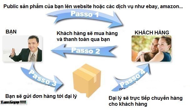 Kinh Doanh Online Là Gì? Tìm Hiểu Về Kinh Doanh Online Là Gì?