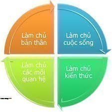Kỹ năng sống là gì và tại sao cần dạy trẻ kỹ năng sống?