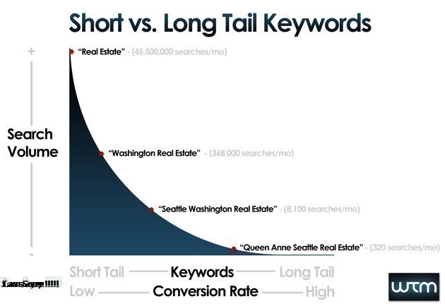 Long -Tail Keyword Là Gì? Tìm Hiểu Về Long-Tail Keyword Là Gì?