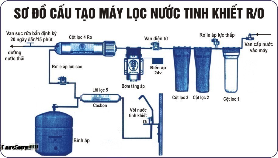 Máy Lọc Nước RO Là Gì? Tìm Hiểu Về Máy Lọc Nước RO Là Gì?