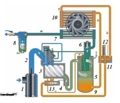 Máy Nén Khí Trục Vít Là Gì? Tìm Hiểu Về Máy Nén Khí Trục Vít Là Gì?