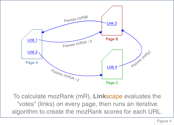 MozRank Là Gì? Tìm Hiểu Về MozRank Là Gì?
