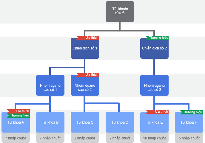 Nhóm Quảng Cáo Là Gì? Tìm Hiểu Về Nhóm Quảng Cáo Là Gì?