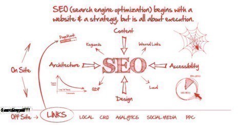 Ảnh hưởng của thuộc tính Nofollow trong SEO