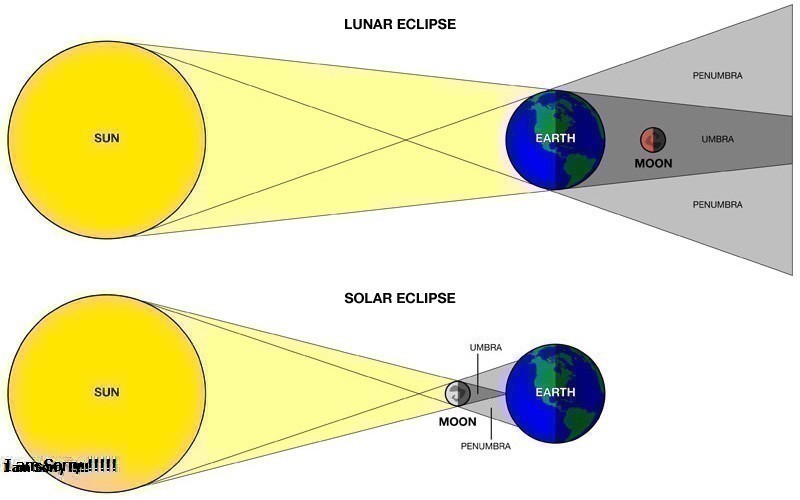 Tìm Hiểu Về Noun Solar Eclipse of The Sun Là Gì?