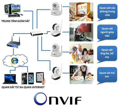 Onvif Là Gì? Tìm Hiểu Về Onvif Là Gì?