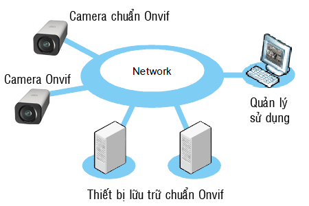 Onvif Là Gì? Tìm Hiểu Về Onvif Là Gì?