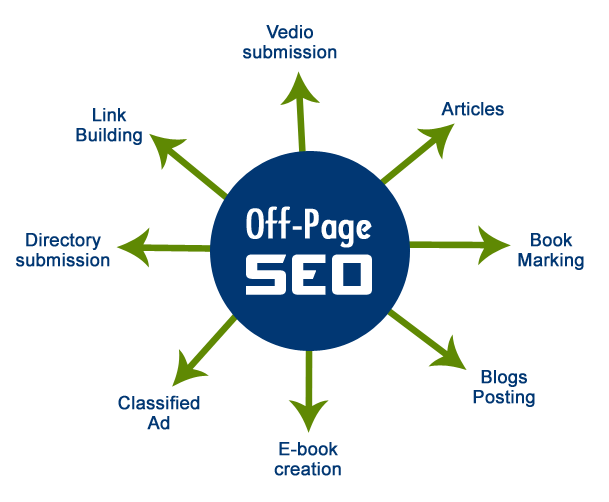 Seo Onpage, Seo Offpage là gì?  Và Cách Làm Seo Hiệu Quả