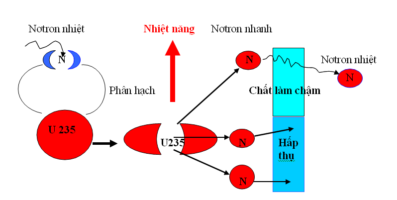 Phản ứng hạt nhân là gì? Ứng dụng phản ứng hạt nhân?