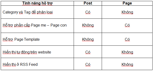 Post là gì và sự khác nhau giữa Post với Page?
