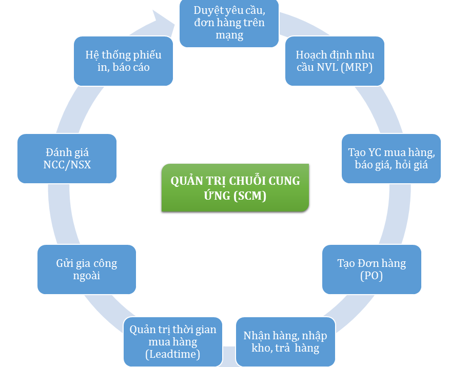 Tìm Hiểu Về Quản Trị Chuỗi Cung Ứng Là Gì