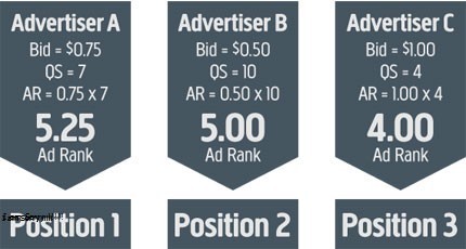 Bí quyết đưa quảng cáo Google Ads lên tốp 1 hiệu quả nhất?