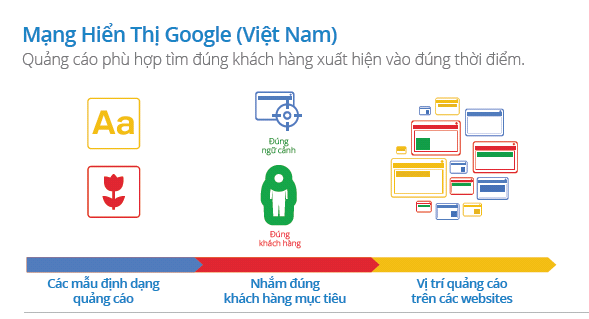 7 Cách Tiếp Cận Khách Hàng Trên Mạng Hiển Thị Google?