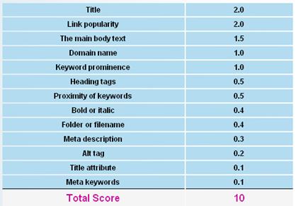 3 Tiêu Chí Để Google Đánh Giá Xếp Hạng Website?