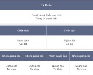 Chia sẻ phương pháp xác định lỗi quảng cáo Google?