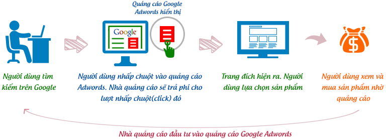 Tối Ưu Hóa Danh Sách Từ Khóa Quảng Cáo Google Ads?
